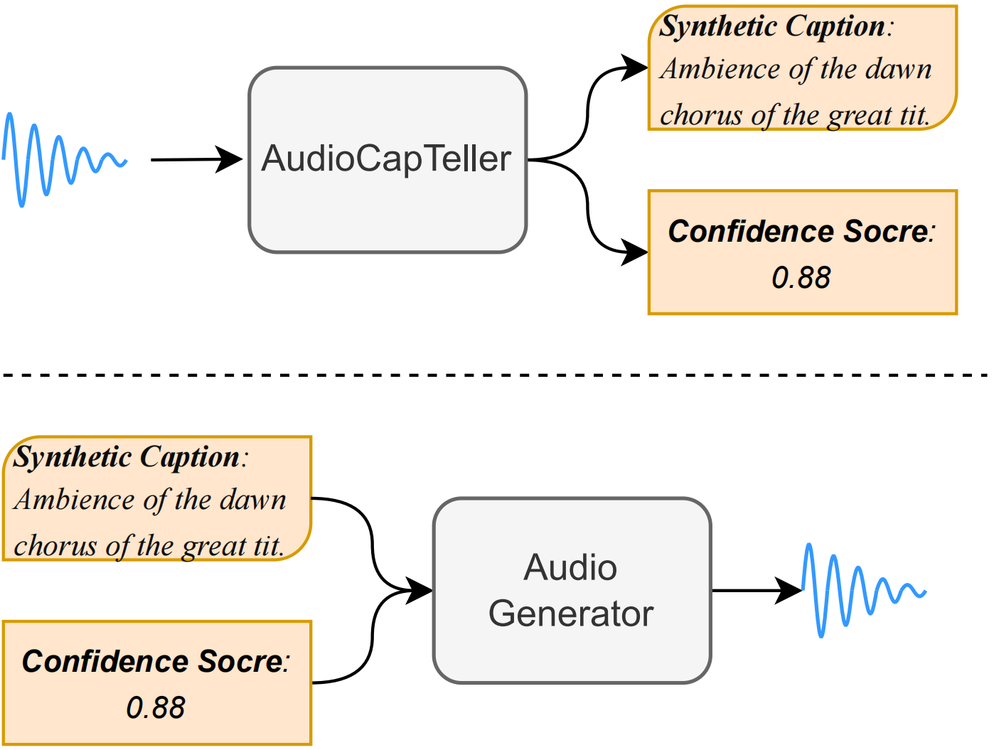 Overview of the proposed CosyAudio
